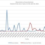 Liberaciones y Excarcelaciones desde el 8 de enero 2026 al 20 de abril 2026