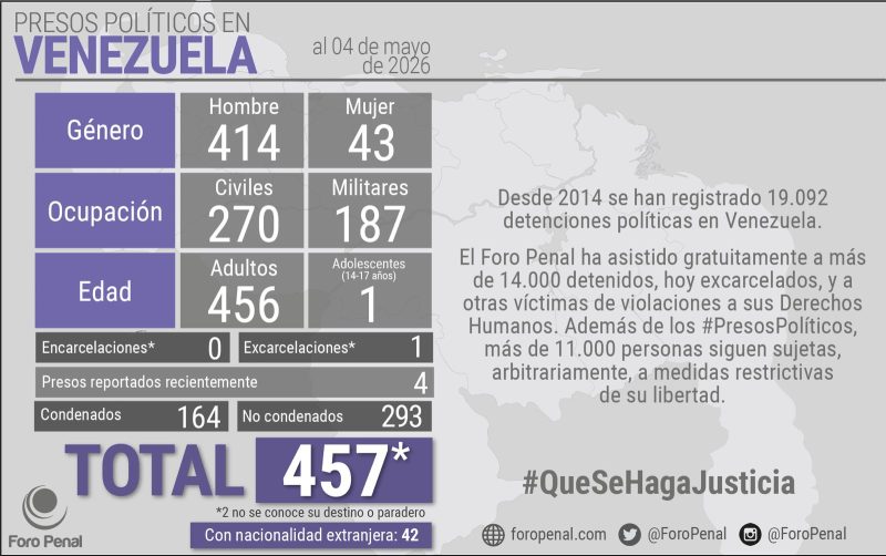 Balance of Political Prisoners in Venezuela as of 05/04/2026 by Foro Penal